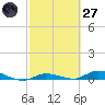 Shell Key tide chart for Thursday, February 27, 2025