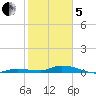 Shell Key tide chart for Wednesday, February 5, 2025