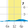Shell Key tide chart for Friday, February 7, 2025