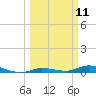 Shell Key tide chart for Tuesday, March 11, 2025