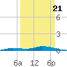 Shell Key tide chart for Friday, March 21, 2025