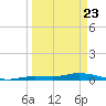 Shell Key tide chart for Sunday, March 23, 2025