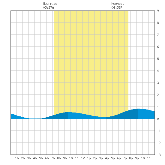 Shell Key tide chart for Wednesday, March 26, 2025