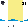 Shell Key tide chart for Saturday, March 29, 2025