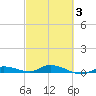 Shell Key tide chart for Monday, March 3, 2025