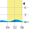 Shell Key tide chart for Tuesday, March 4, 2025