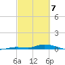 Shell Key tide chart for Friday, March 7, 2025