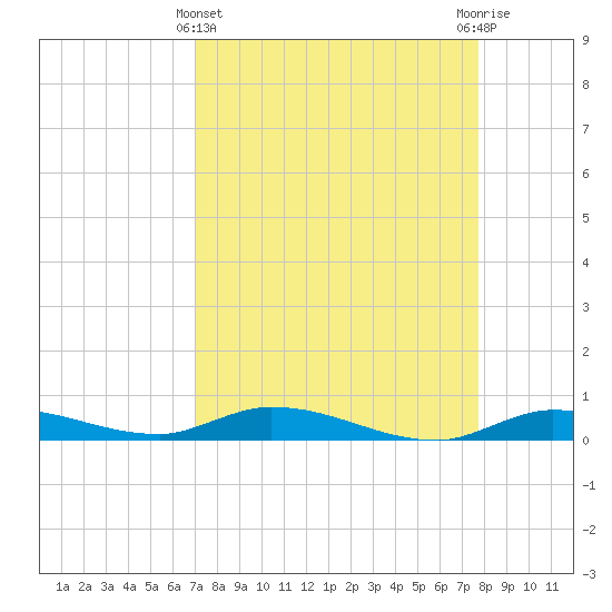 Shell Key tide chart for Friday, April 11, 2025