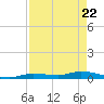 Shell Key tide chart for Tuesday, April 22, 2025