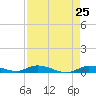 Shell Key tide chart for Friday, April 25, 2025