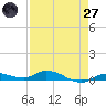 Shell Key tide chart for Sunday, April 27, 2025