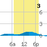 Shell Key tide chart for Thursday, April 3, 2025