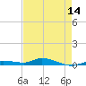 Shell Key tide chart for Wednesday, May 14, 2025