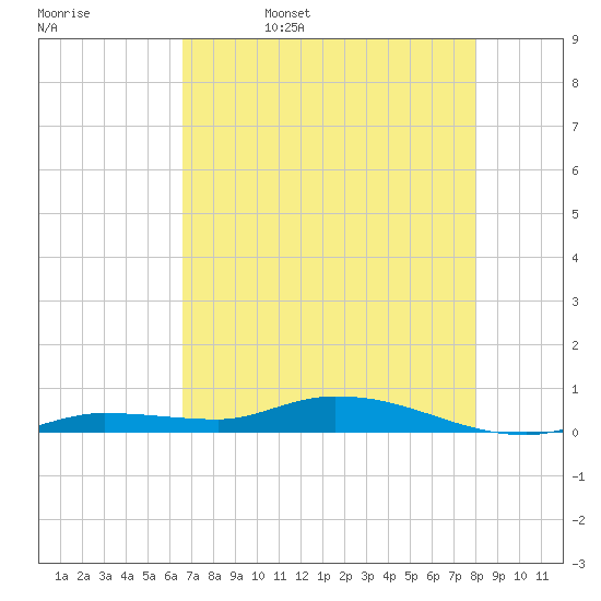 Shell Key tide chart for Saturday, May 17, 2025