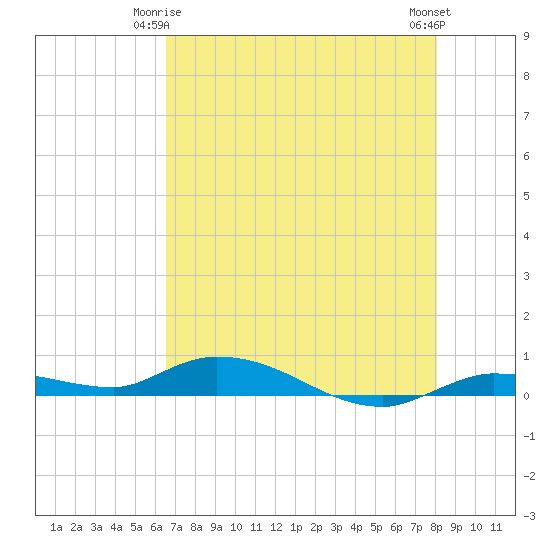 Shell Key tide chart for Sunday, May 25, 2025