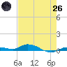 Shell Key tide chart for Monday, May 26, 2025