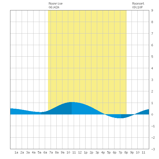 Shell Key tide chart for Tuesday, May 27, 2025