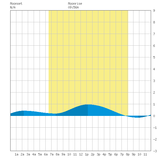 Shell Key tide chart for Friday, May 30, 2025
