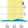 Shell Key tide chart for Saturday, May 3, 2025