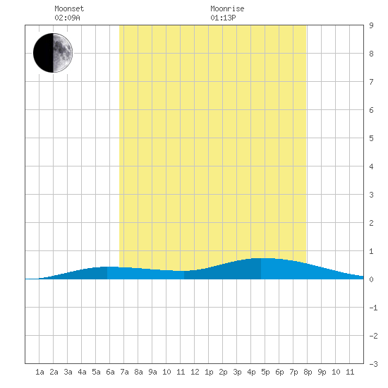 Shell Key tide chart for Sunday, May 4, 2025