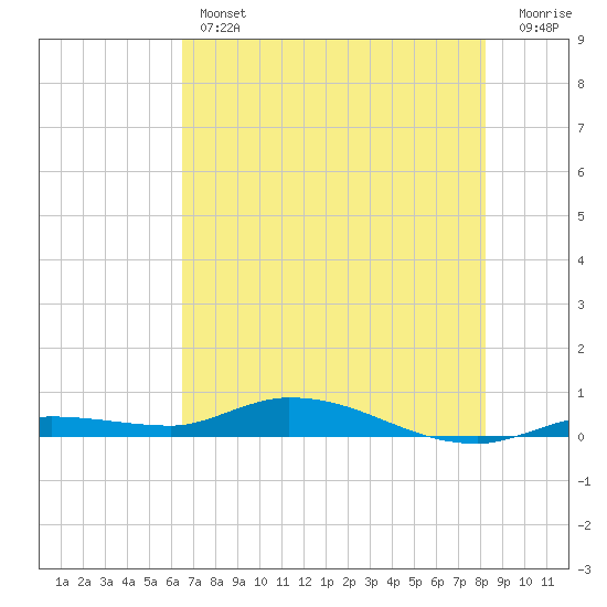Shell Key tide chart for Thursday, June 12, 2025
