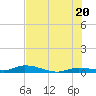 Shell Key tide chart for Friday, June 20, 2025