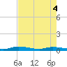 Shell Key tide chart for Wednesday, June 4, 2025
