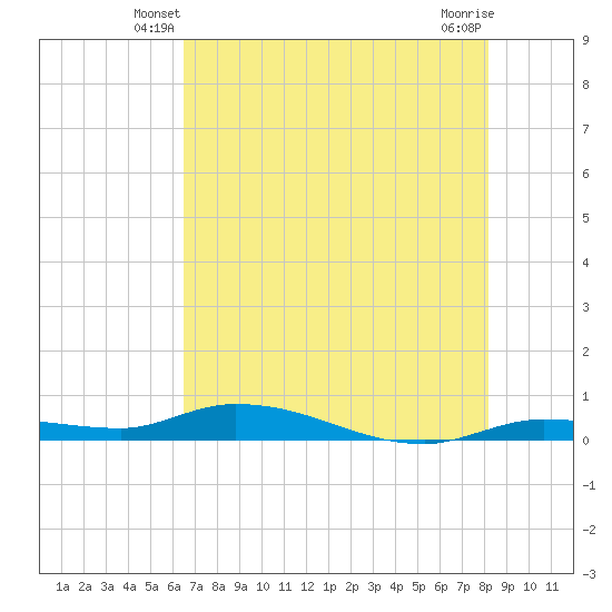 Shell Key tide chart for Sunday, June 8, 2025