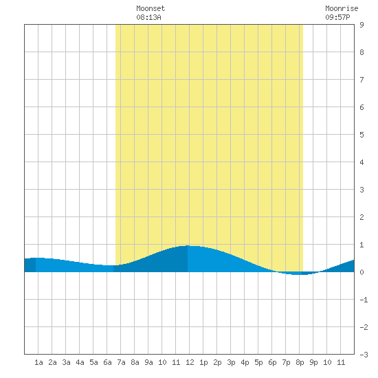 Shell Key tide chart for Saturday, July 12, 2025