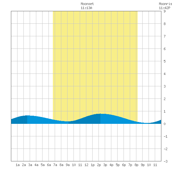 Shell Key tide chart for Tuesday, July 15, 2025