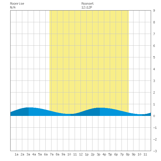 Shell Key tide chart for Wednesday, July 16, 2025
