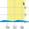 Shell Key tide chart for Tuesday, July 1, 2025