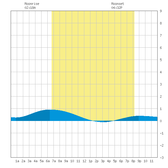 Shell Key tide chart for Sunday, July 20, 2025