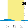 Shell Key tide chart for Sunday, July 20, 2025