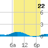 Shell Key tide chart for Tuesday, July 22, 2025