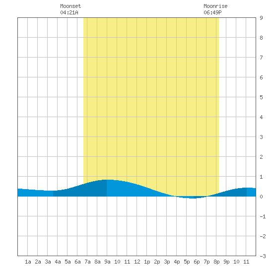 Shell Key tide chart for Tuesday, July 8, 2025