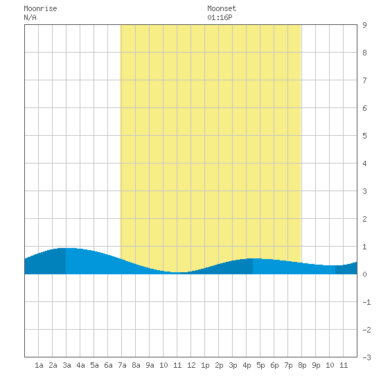 Shell Key tide chart for Friday, August 15, 2025