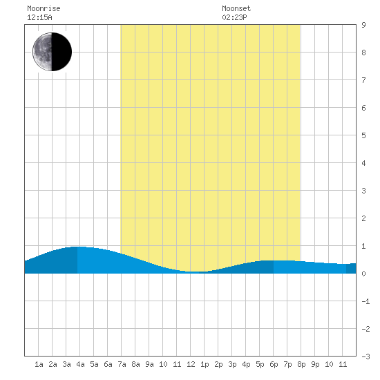 Shell Key tide chart for Saturday, August 16, 2025
