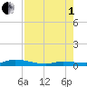 Shell Key tide chart for Friday, August 1, 2025