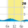 Shell Key tide chart for Wednesday, August 20, 2025