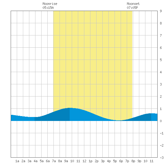 Shell Key tide chart for Thursday, August 21, 2025