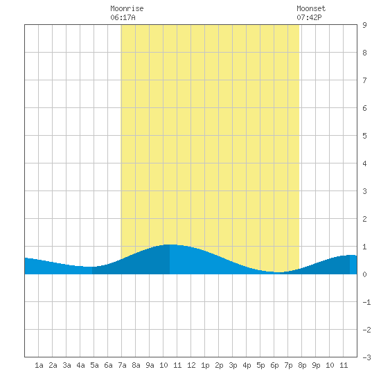 Shell Key tide chart for Friday, August 22, 2025