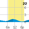 Shell Key tide chart for Friday, August 22, 2025