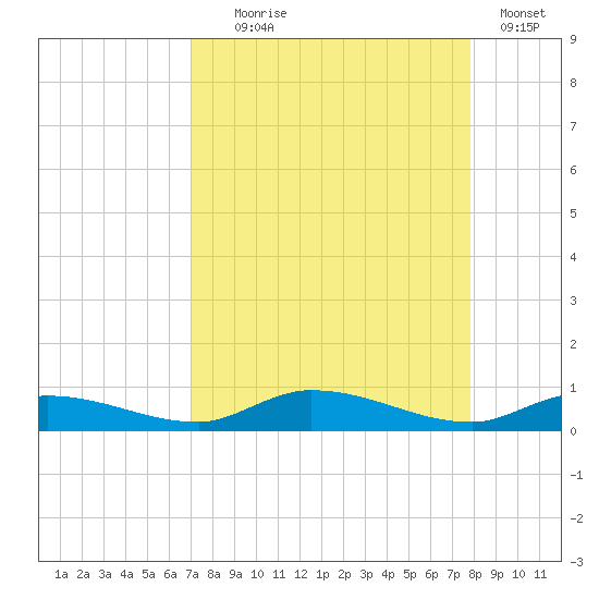 Shell Key tide chart for Monday, August 25, 2025