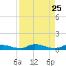 Shell Key tide chart for Monday, August 25, 2025