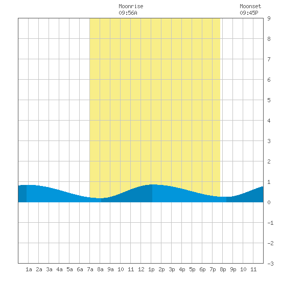 Shell Key tide chart for Tuesday, August 26, 2025