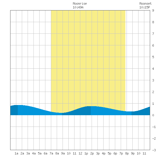 Shell Key tide chart for Wednesday, August 27, 2025