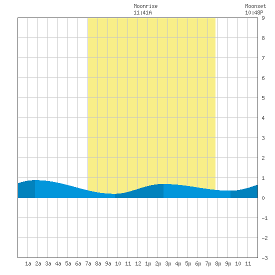 Shell Key tide chart for Thursday, August 28, 2025