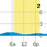 Shell Key tide chart for Saturday, August 2, 2025