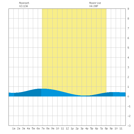 Shell Key tide chart for Monday, August 4, 2025